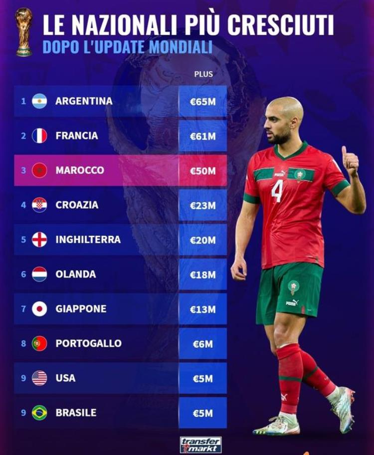 世界杯后国家队身价增幅榜阿根廷居首法国次席摩洛哥第三