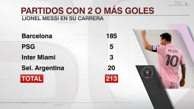 梅西职业生涯至今213场比赛进球2+，巴萨185场&迈阿密国际3场